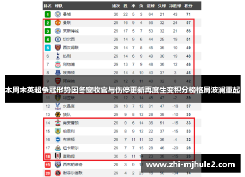 本周末英超争冠形势因冬窗收官与伤停更新再度生变积分榜格局波澜重起